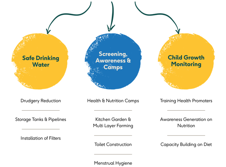 Health, Sanitation & Nutrition