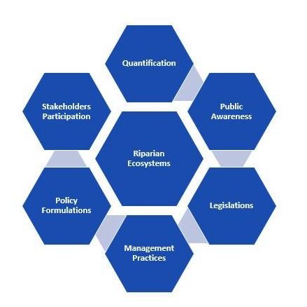 Management of Riparian Ecotones