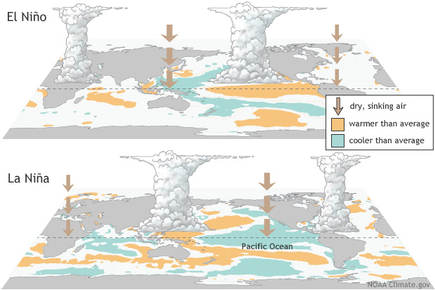 El Nino and La Nina